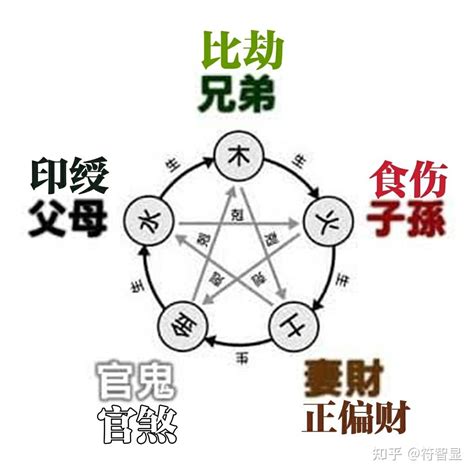 十神关系|十神——八字基础知识（8）